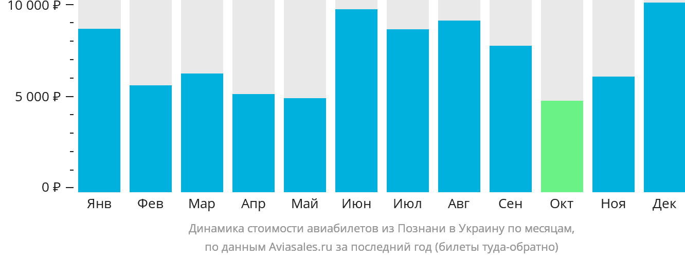 Динамика стоимости авиабилетов из Познани в Украину по месяцам