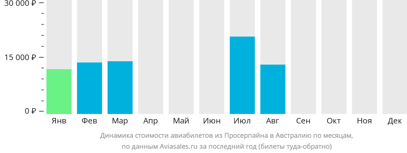 Динамика стоимости авиабилетов из Просерпайна в Австралию по месяцам