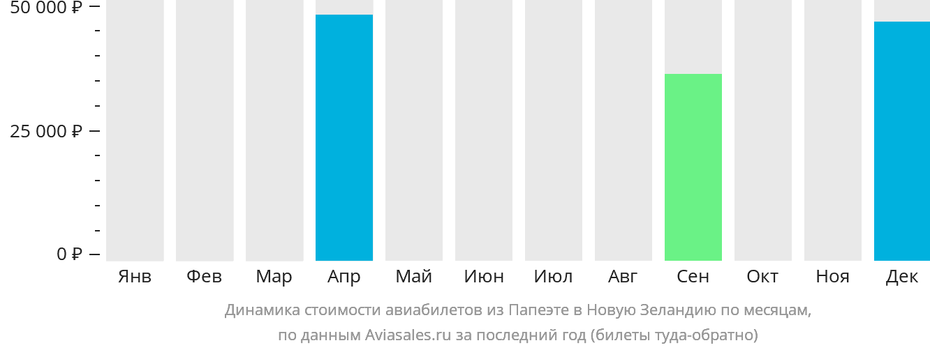 Динамика стоимости авиабилетов из Папеэте в Новую Зеландию по месяцам