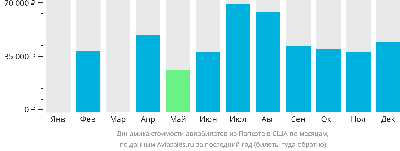 Динамика стоимости авиабилетов из Папеэте в США по месяцам