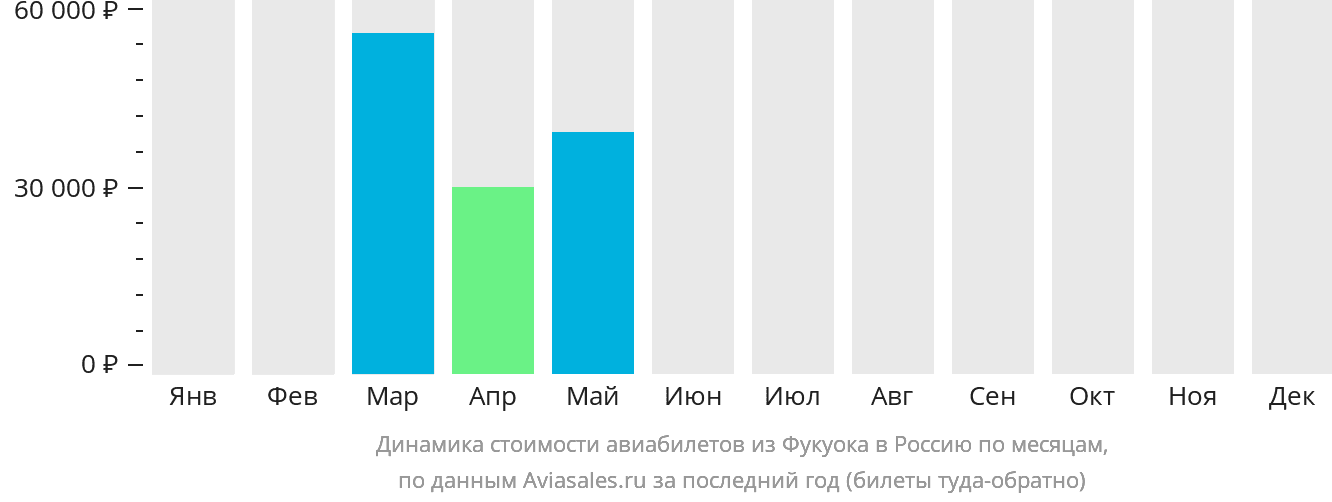 Динамика стоимости авиабилетов из Фукуока в Россию по месяцам