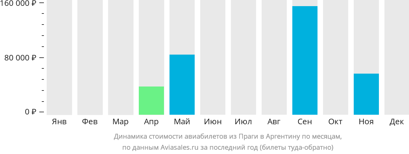 Динамика стоимости авиабилетов из Праги в Аргентину по месяцам