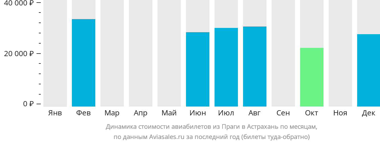 Динамика стоимости авиабилетов из Праги в Астрахань по месяцам
