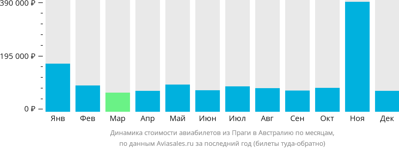 Динамика стоимости авиабилетов из Праги в Австралию по месяцам