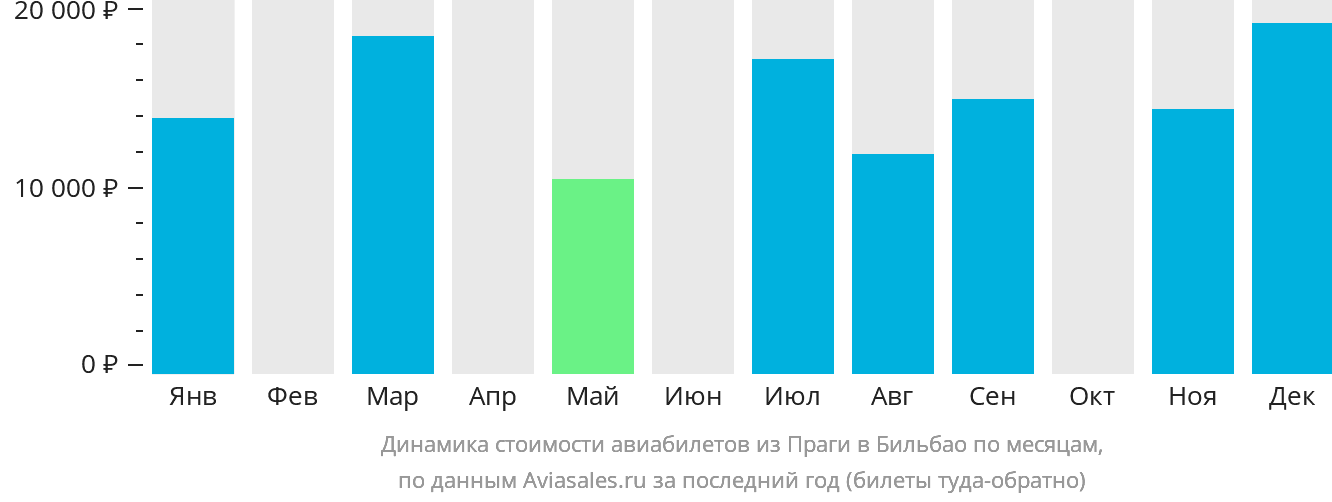 Динамика стоимости авиабилетов из Праги в Бильбао по месяцам