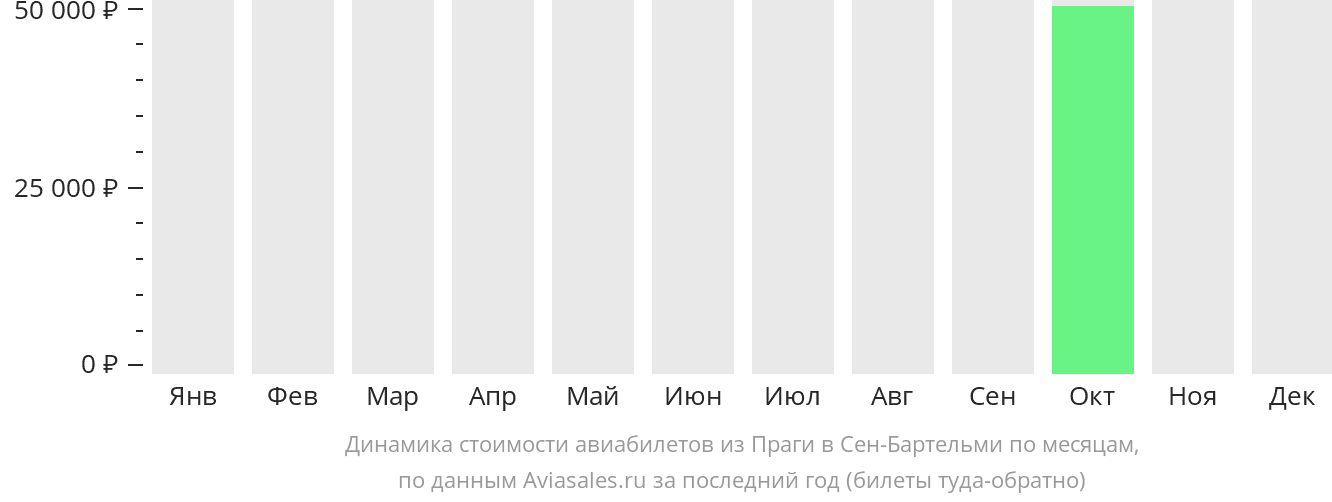 Динамика стоимости авиабилетов из Праги в Сен-Бартелеми по месяцам