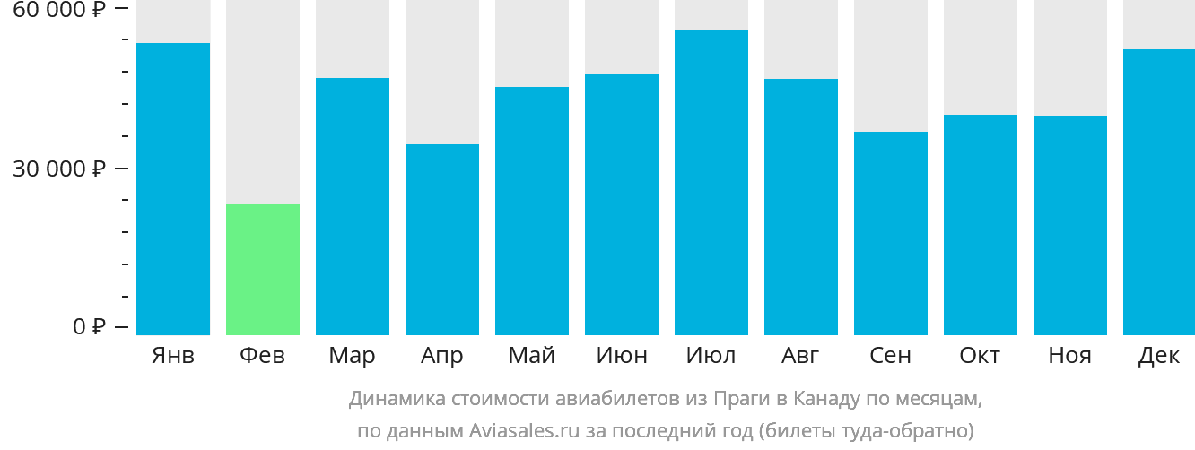 Динамика стоимости авиабилетов из Праги в Канаду по месяцам