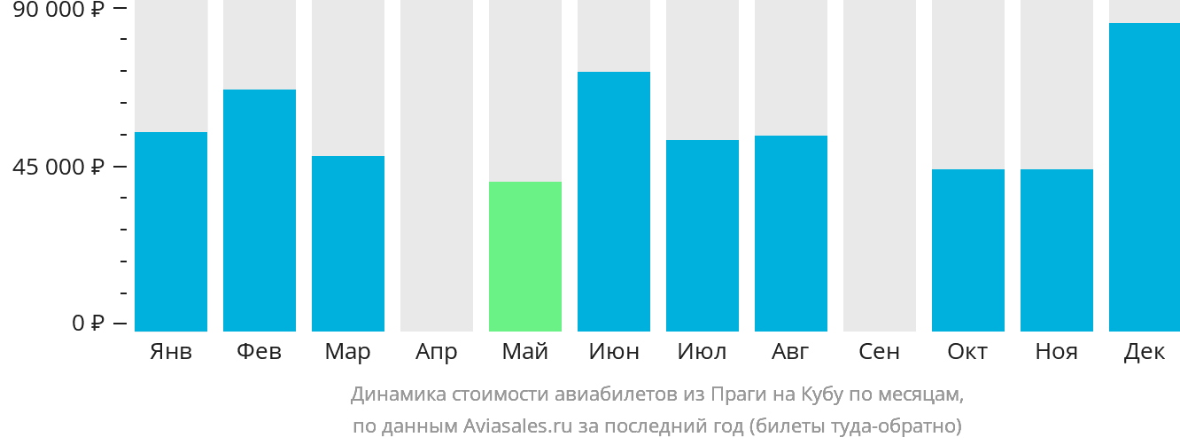 Динамика стоимости авиабилетов из Праги на Кубу по месяцам