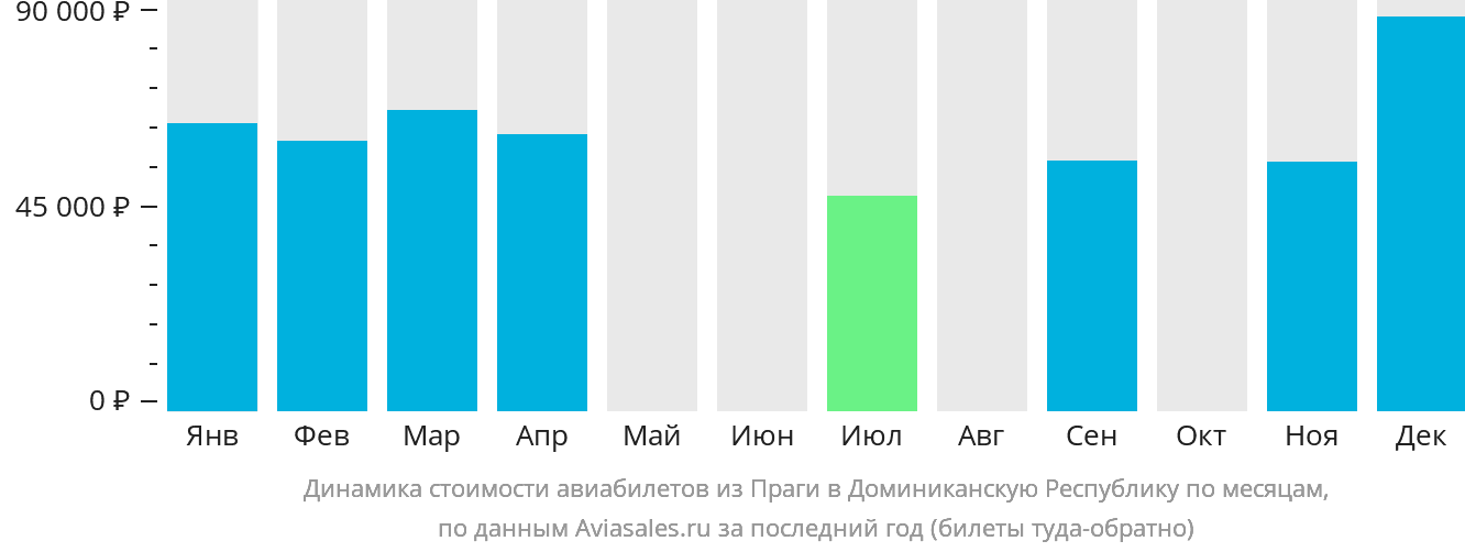 Динамика стоимости авиабилетов из Праги в Доминиканскую Республику по месяцам