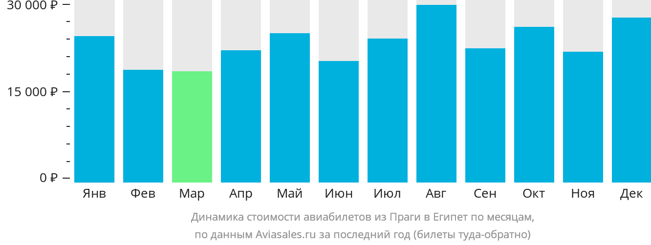 Динамика стоимости авиабилетов из Праги в Египет по месяцам