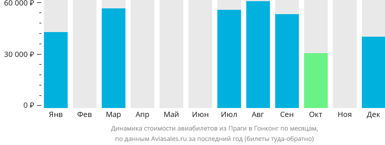 Динамика стоимости авиабилетов из Праги в Гонконг по месяцам