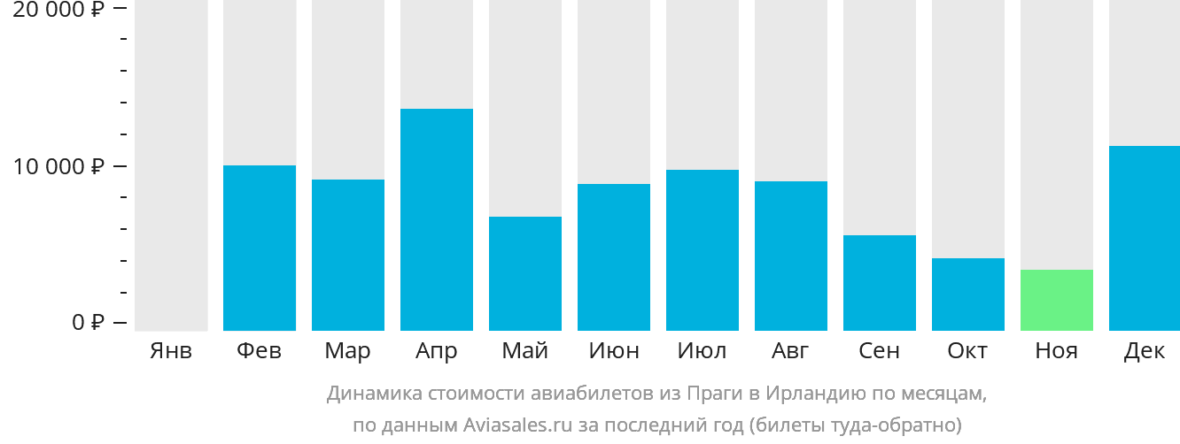 Динамика стоимости авиабилетов из Праги в Ирландию по месяцам
