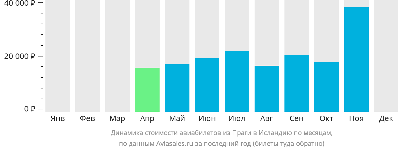 Динамика стоимости авиабилетов из Праги в Исландию по месяцам