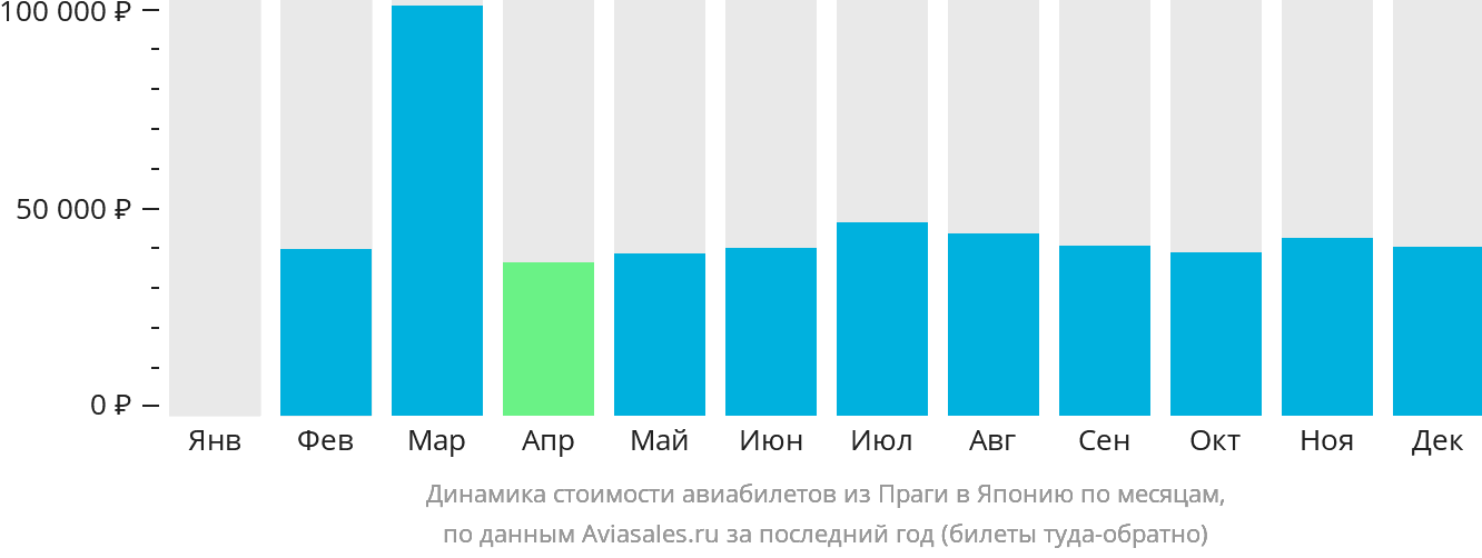 Динамика стоимости авиабилетов из Праги в Японию по месяцам