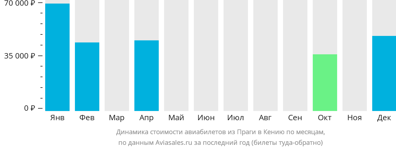 Динамика стоимости авиабилетов из Праги в Кению по месяцам