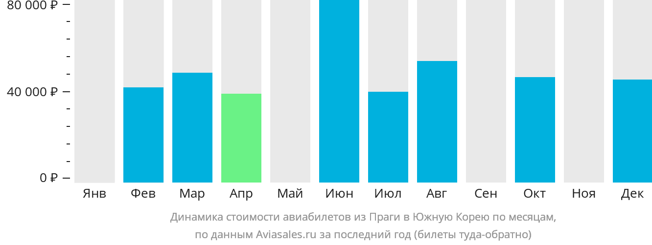 Динамика стоимости авиабилетов из Праги в Южную Корею по месяцам