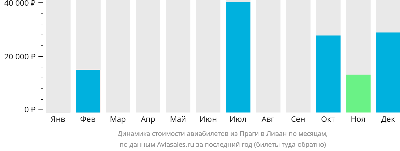 Динамика стоимости авиабилетов из Праги в Ливан по месяцам
