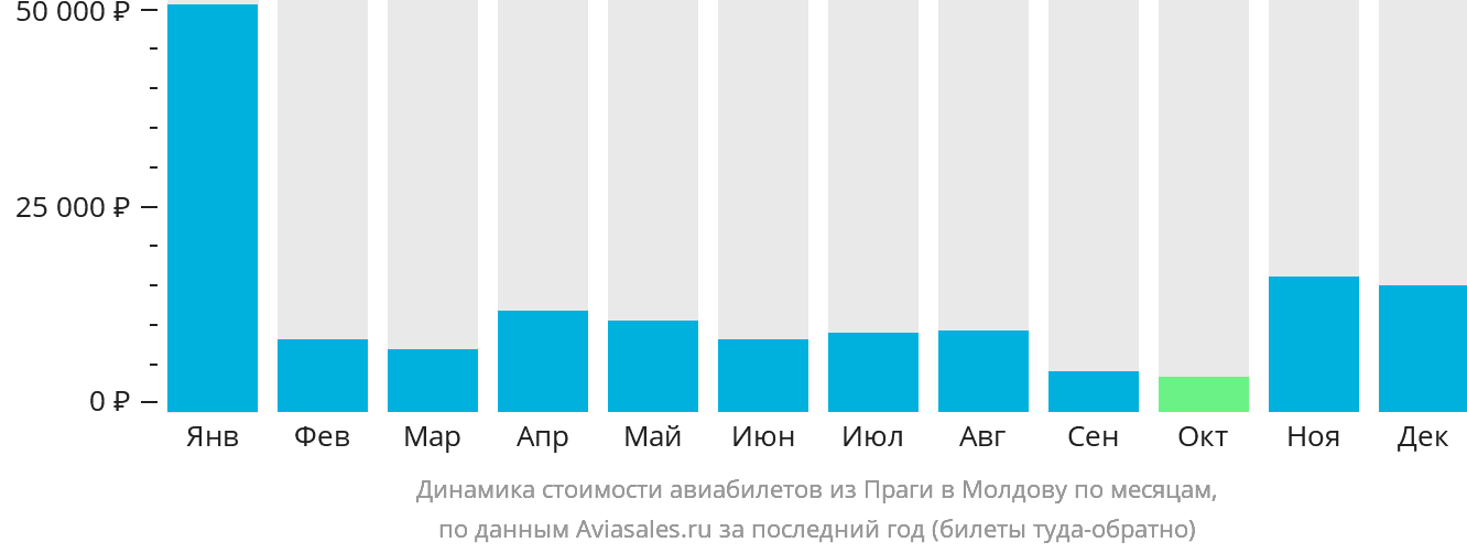 Динамика стоимости авиабилетов из Праги в Молдову по месяцам