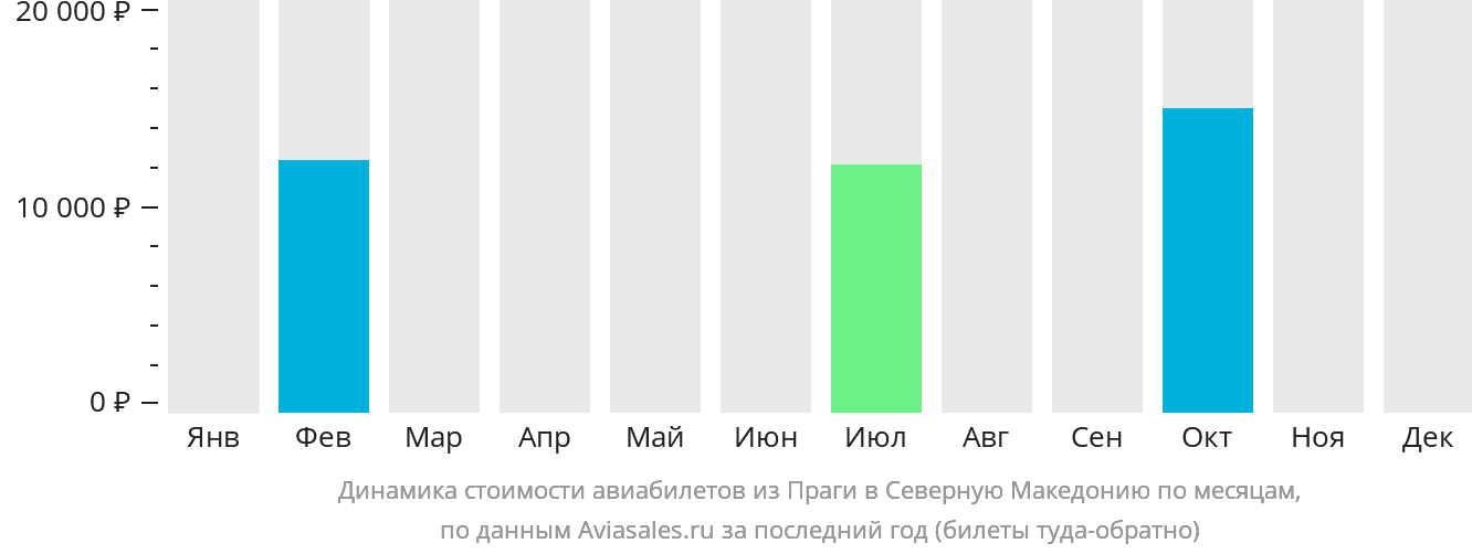 Динамика стоимости авиабилетов из Праги в Северную Македонию по месяцам