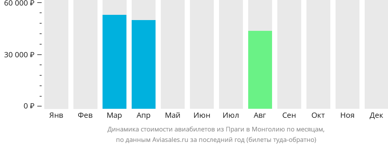 Динамика стоимости авиабилетов из Праги в Монголию по месяцам