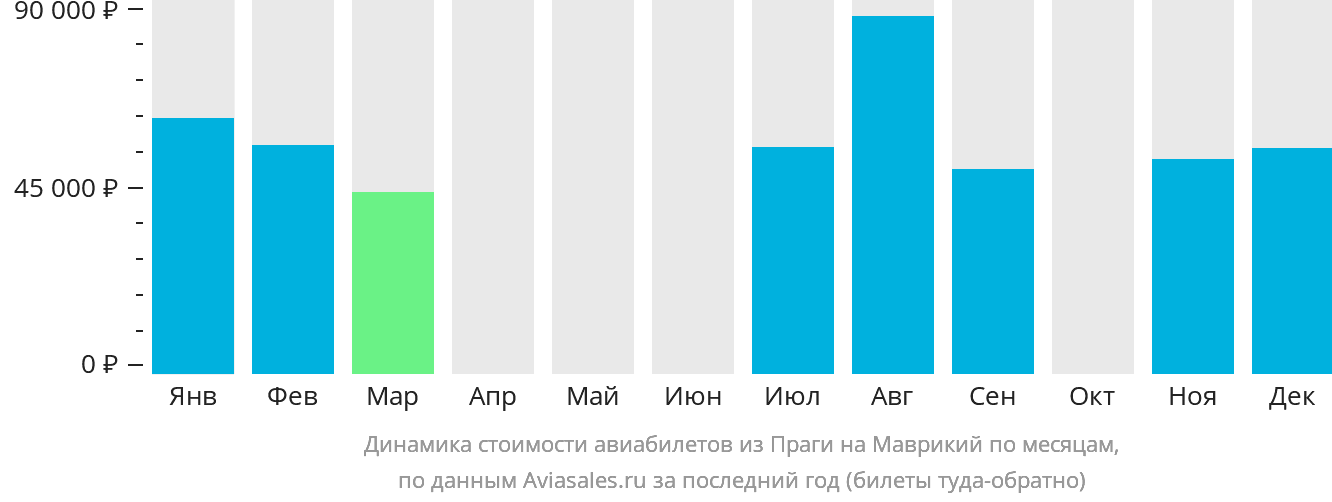 Динамика стоимости авиабилетов из Праги на Маврикий по месяцам