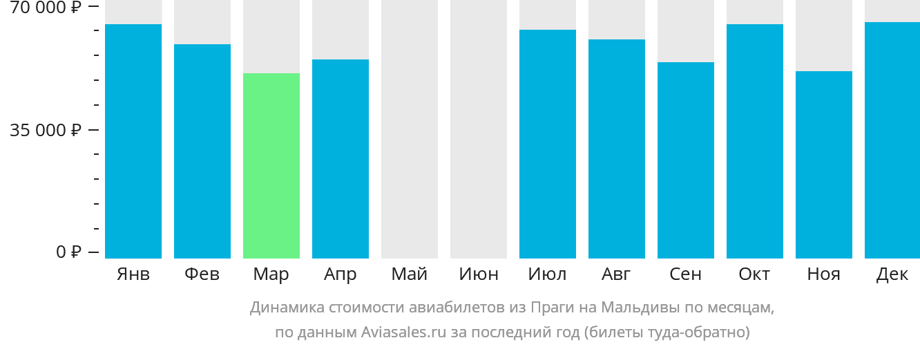 Динамика стоимости авиабилетов из Праги на Мальдивы по месяцам