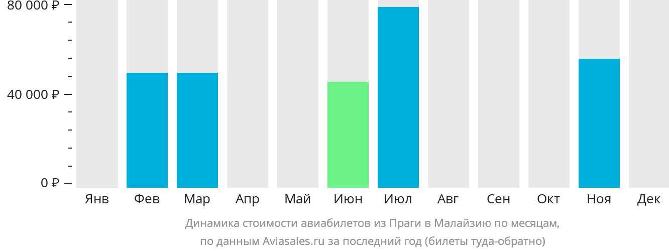 Динамика стоимости авиабилетов из Праги в Малайзию по месяцам