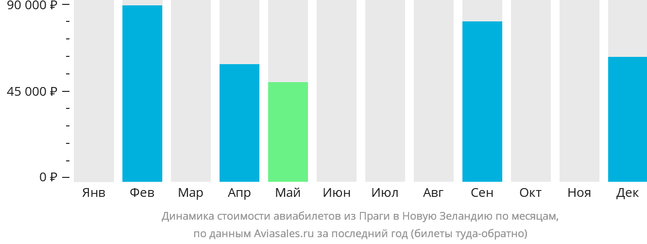 Динамика стоимости авиабилетов из Праги в Новую Зеландию по месяцам