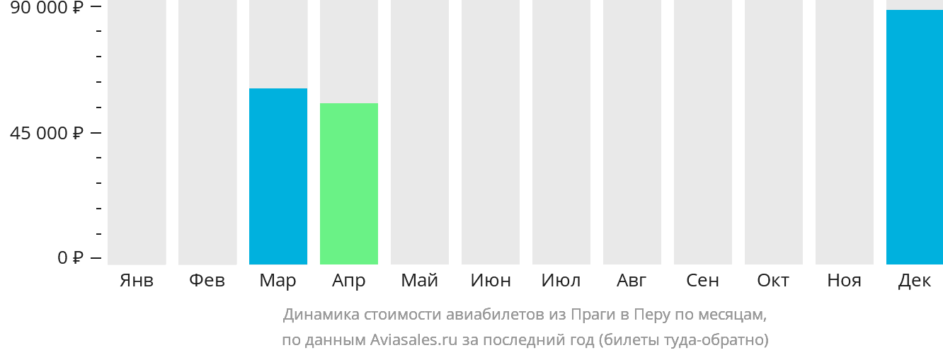 Динамика стоимости авиабилетов из Праги в Перу по месяцам