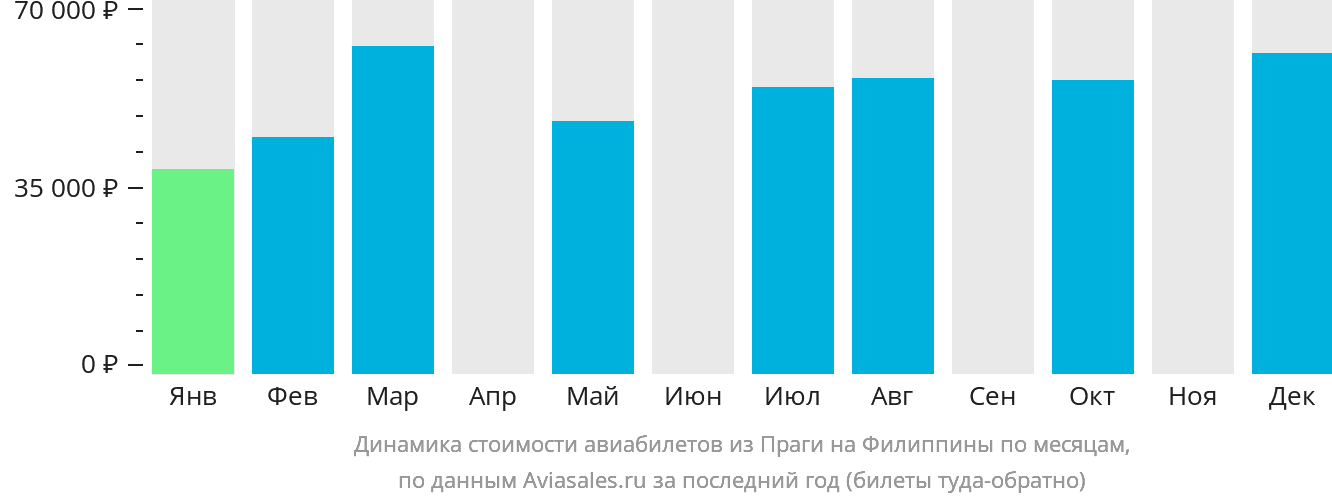 Динамика стоимости авиабилетов из Праги на Филиппины по месяцам