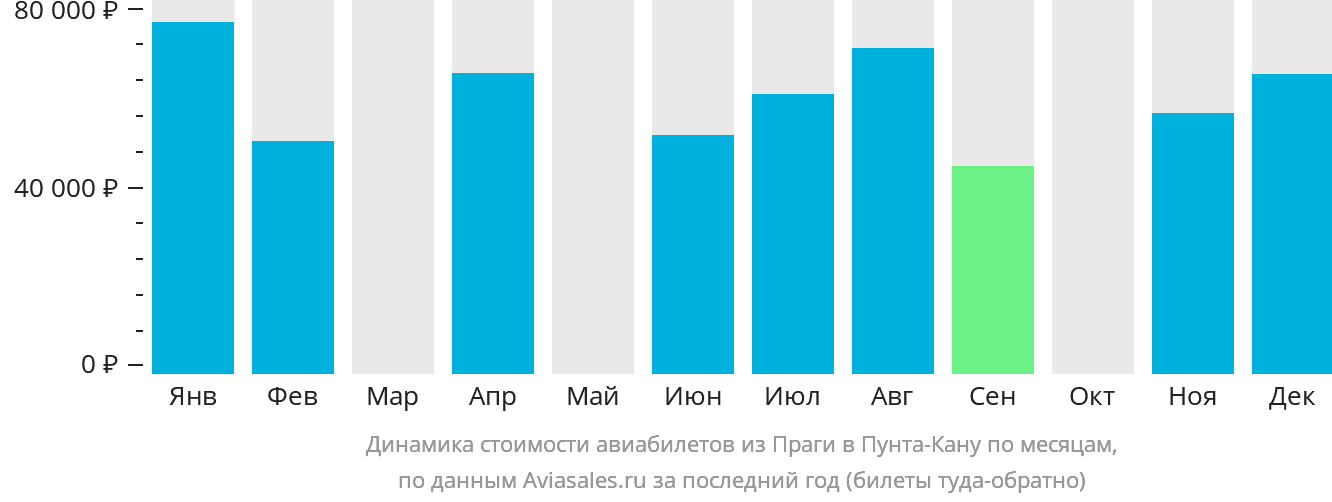Динамика стоимости авиабилетов из Праги в Пунта-Кану по месяцам