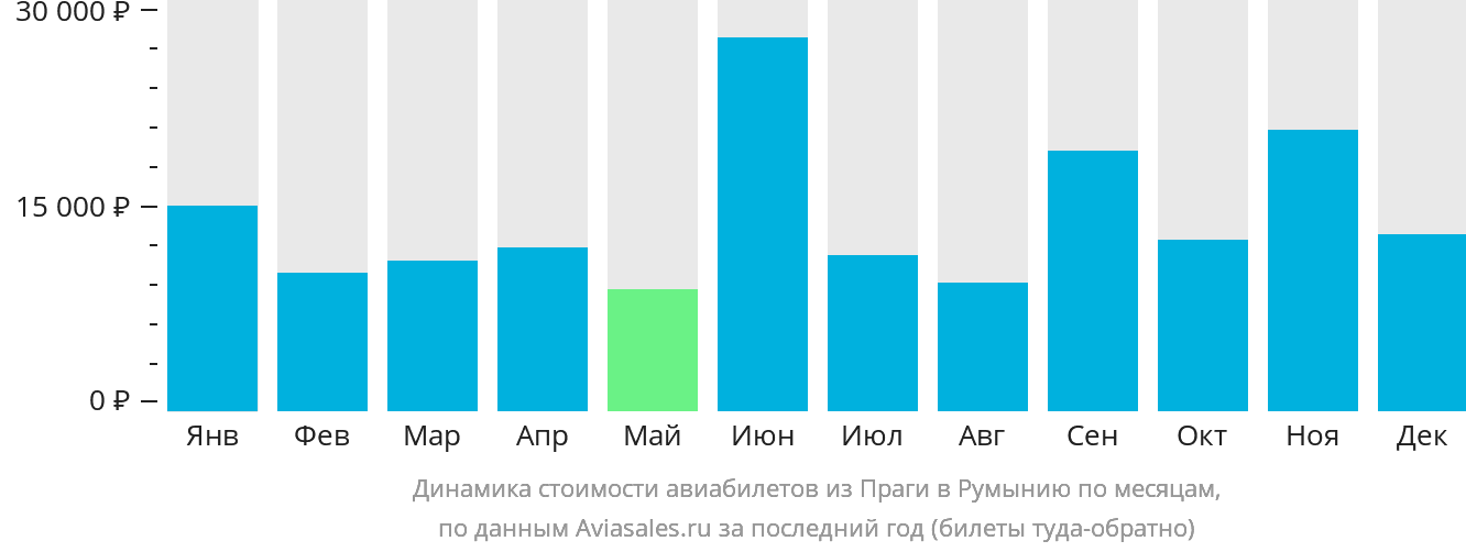 Динамика стоимости авиабилетов из Праги в Румынию по месяцам