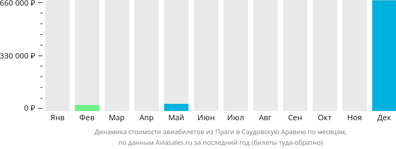 Динамика стоимости авиабилетов из Праги в Саудовскую Аравию по месяцам
