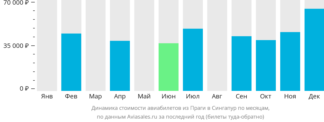 Динамика стоимости авиабилетов из Праги в Сингапур по месяцам