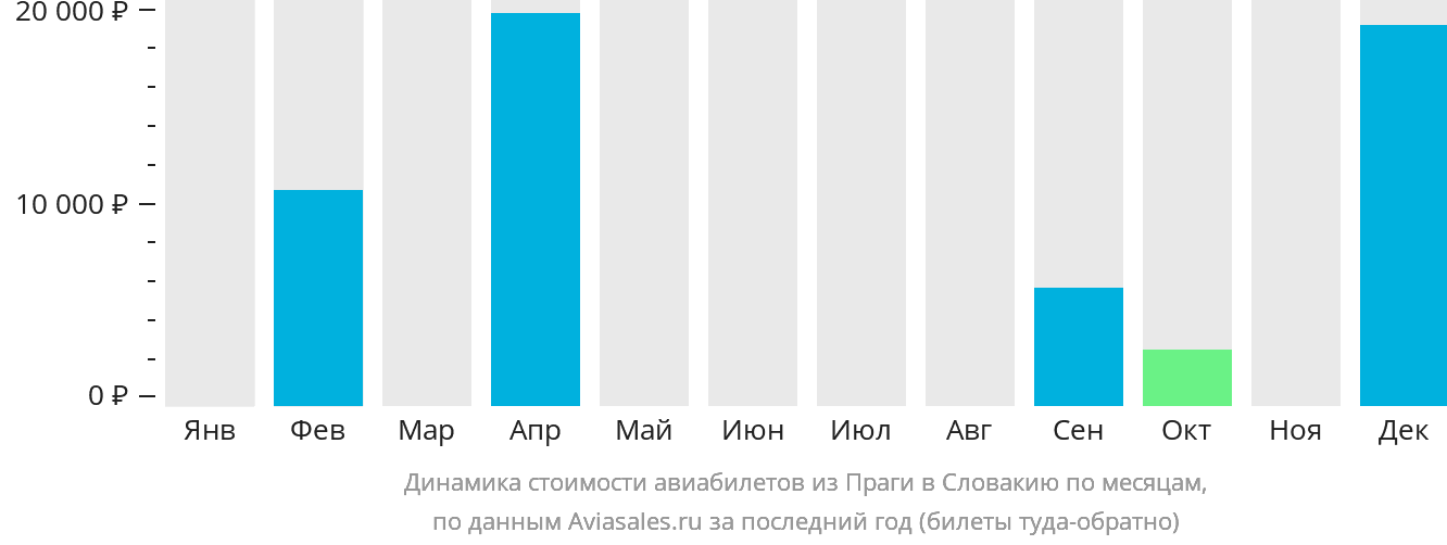 Динамика стоимости авиабилетов из Праги в Словакию по месяцам