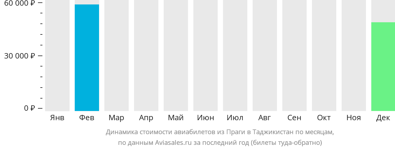 Динамика стоимости авиабилетов из Праги в Таджикистан по месяцам