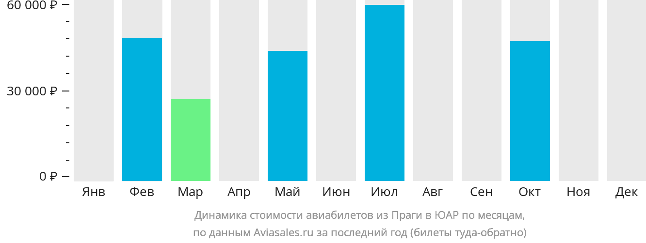 Динамика стоимости авиабилетов из Праги в ЮАР по месяцам
