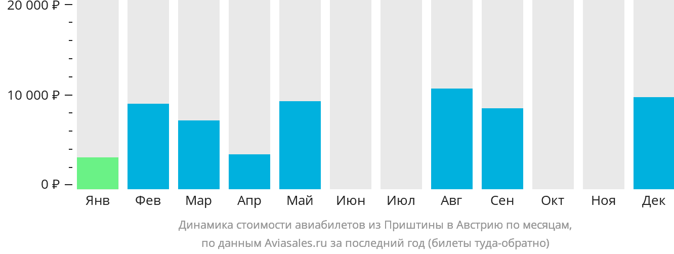 Динамика стоимости авиабилетов из Приштины в Австрию по месяцам