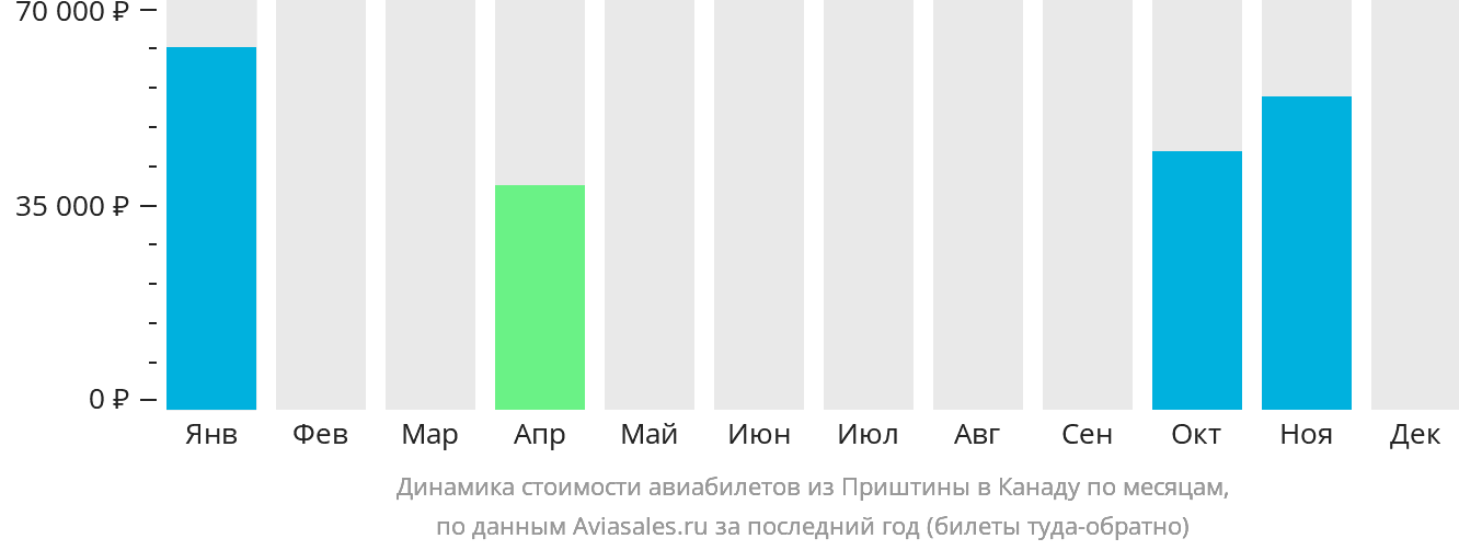 Динамика стоимости авиабилетов из Приштины в Канаду по месяцам