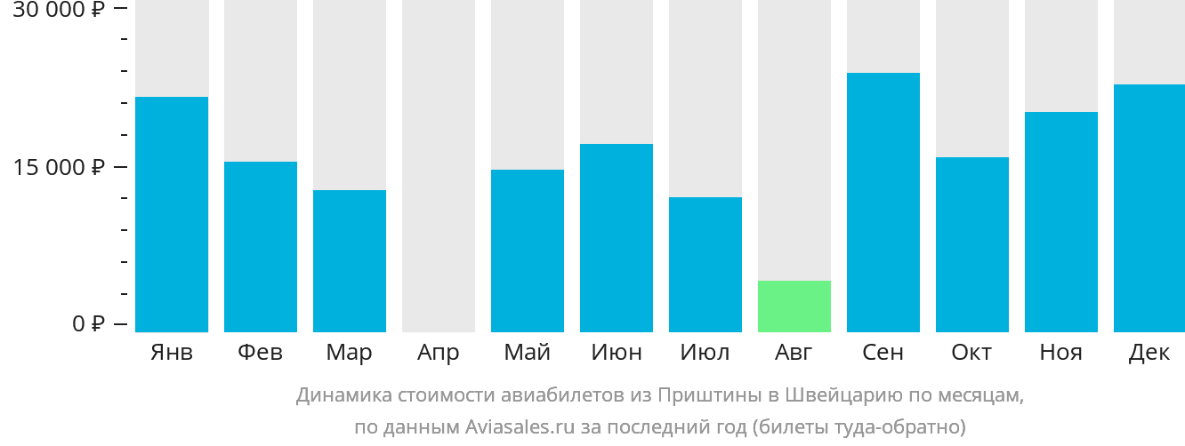 Динамика стоимости авиабилетов из Приштины в Швейцарию по месяцам