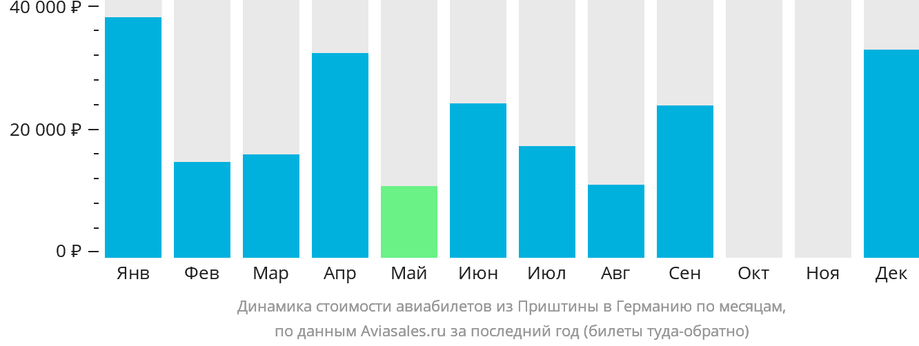 Динамика стоимости авиабилетов из Приштины в Германию по месяцам