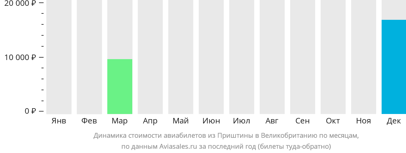 Динамика стоимости авиабилетов из Приштины в Великобританию по месяцам