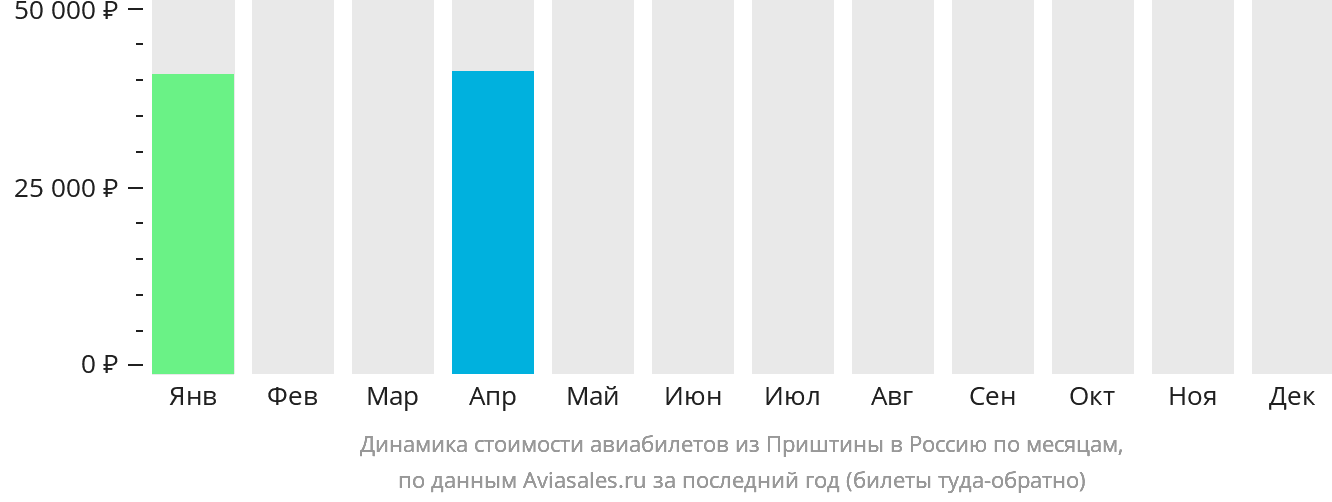 Динамика стоимости авиабилетов из Приштины в Россию по месяцам