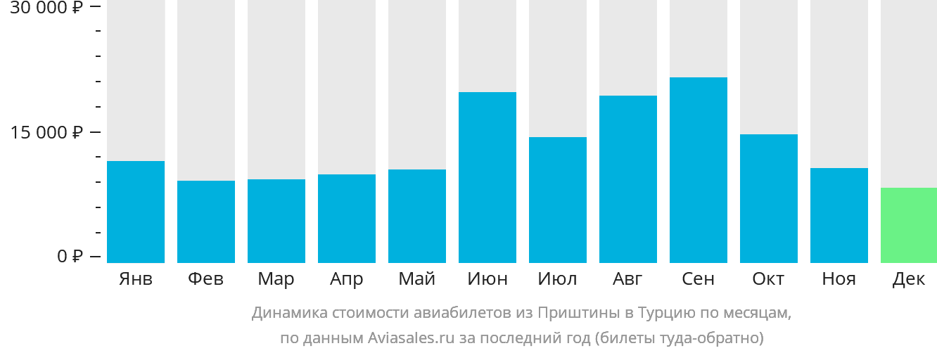 Динамика стоимости авиабилетов из Приштины в Турцию по месяцам