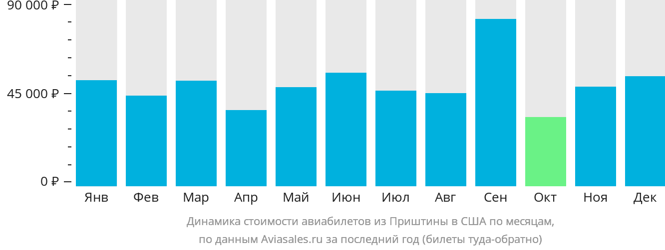 Динамика стоимости авиабилетов из Приштины в США по месяцам