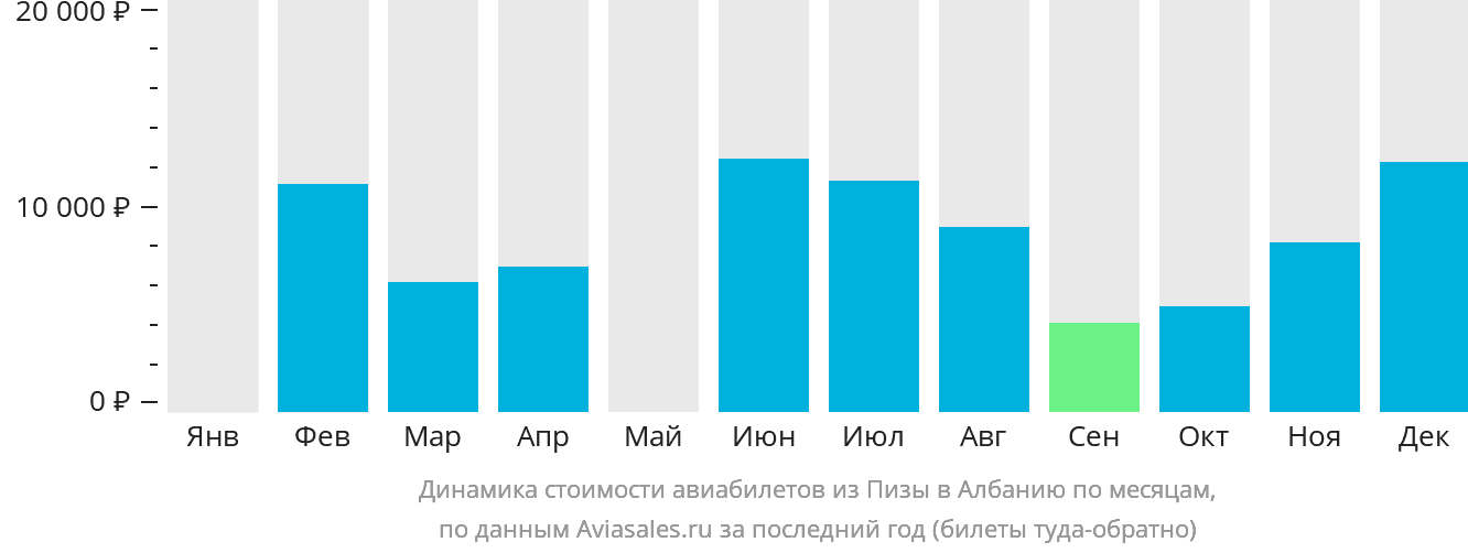 Динамика стоимости авиабилетов из Пизы в Албанию по месяцам
