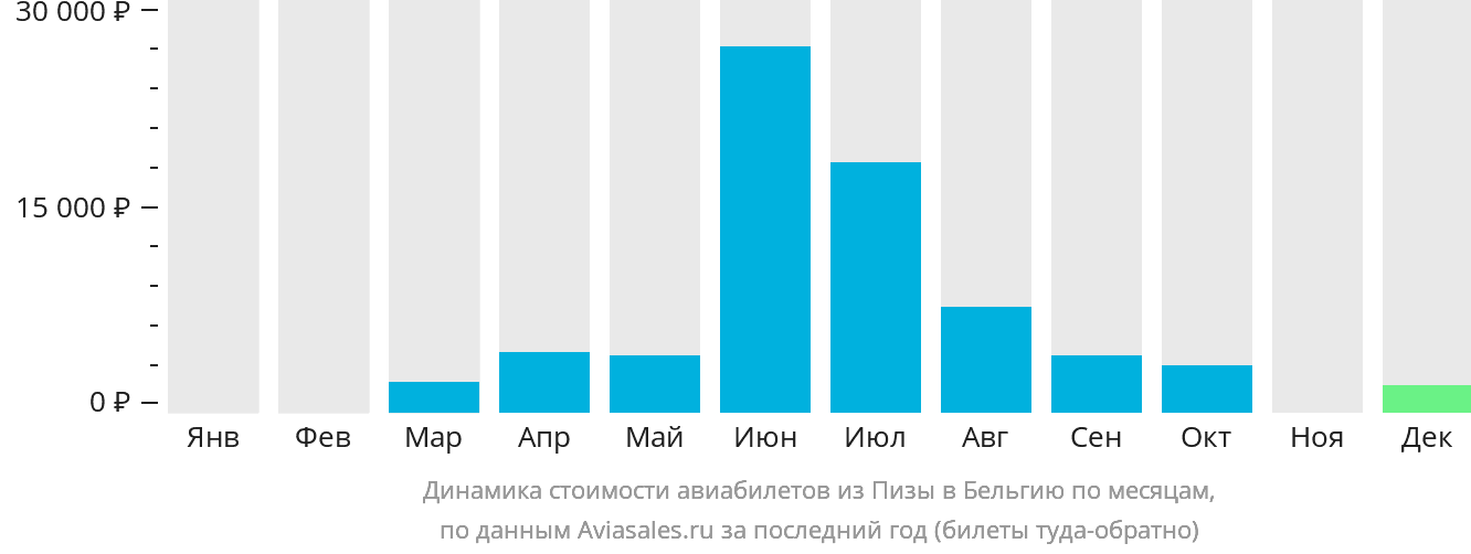 Динамика стоимости авиабилетов из Пизы в Бельгию по месяцам