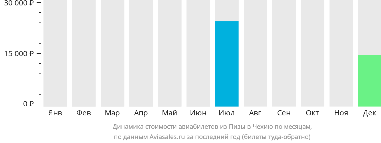 Динамика стоимости авиабилетов из Пизы в Чехию по месяцам