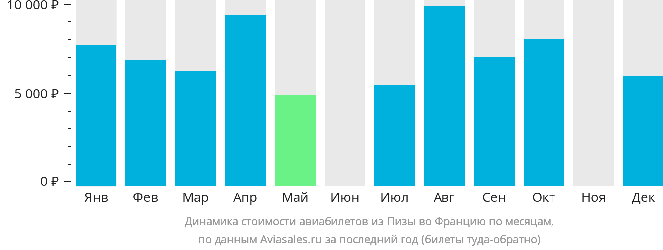 Динамика стоимости авиабилетов из Пизы во Францию по месяцам