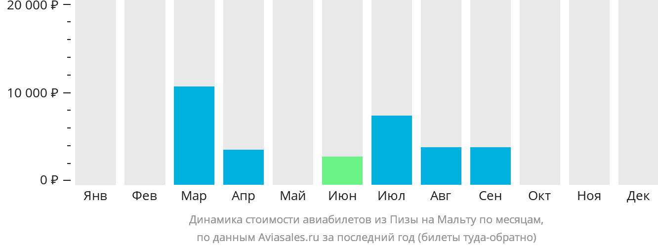 Динамика стоимости авиабилетов из Пизы на Мальту по месяцам